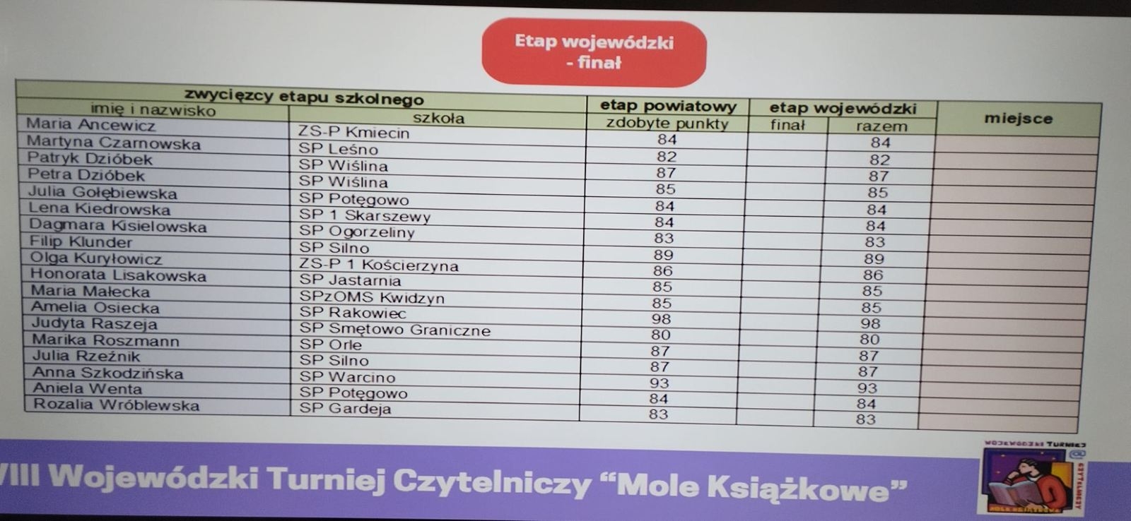 wyniki